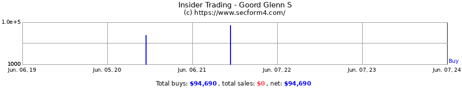Insider Trading Transactions for Goord Glenn S
