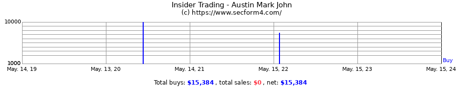 Insider Trading Transactions for Austin Mark John