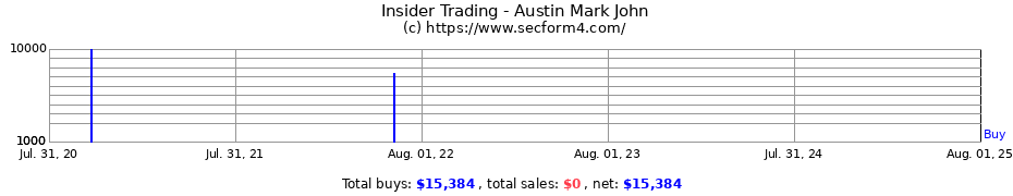 Insider Trading Transactions for Austin Mark John