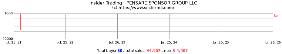 Insider Trading Transactions for PENSARE SPONSOR GROUP LLC