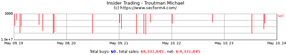 Insider Trading Transactions for Troutman Michael