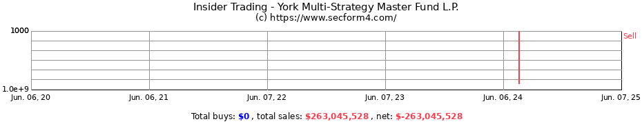 Insider Trading Transactions for York Multi-Strategy Master Fund L.P.