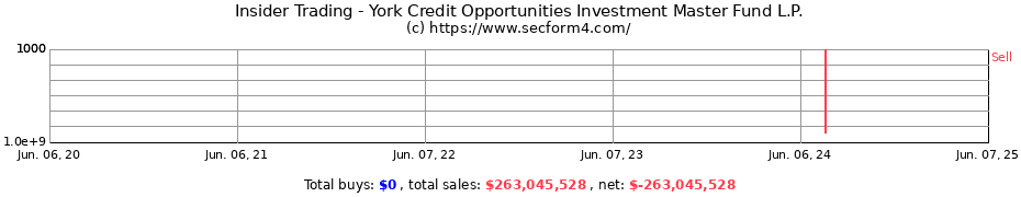 Insider Trading Transactions for York Credit Opportunities Investment Master Fund L.P.