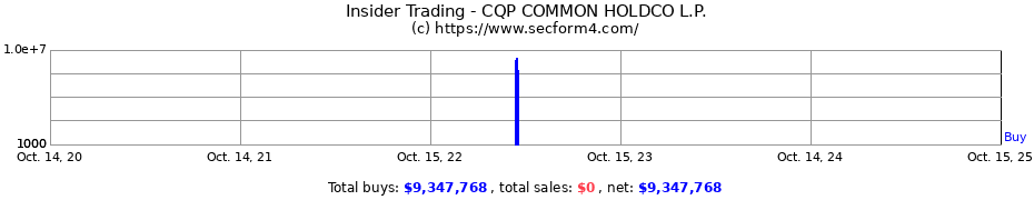 Insider Trading Transactions for CQP COMMON HOLDCO L.P.