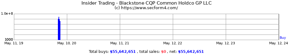 Insider Trading Transactions for Blackstone CQP Common Holdco GP LLC