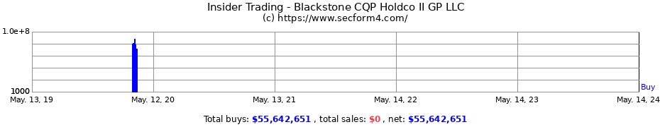 Insider Trading Transactions for Blackstone CQP Holdco II GP LLC