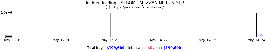 Insider Trading Transactions for STROME MEZZANINE FUND LP
