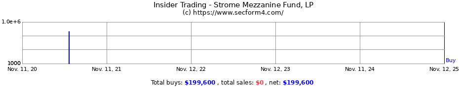 Insider Trading Transactions for Strome Mezzanine Fund, LP