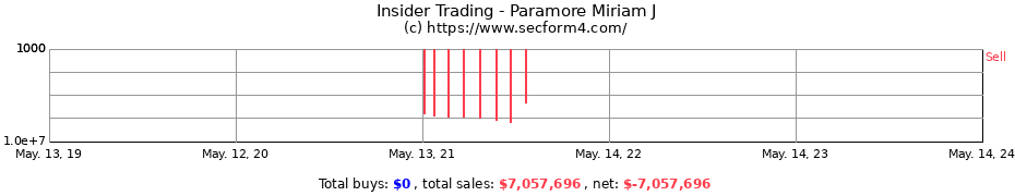 Insider Trading Transactions for Paramore Miriam J