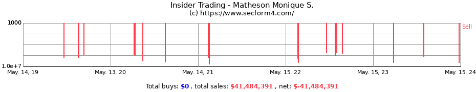Insider Trading Transactions for Matheson Monique S.