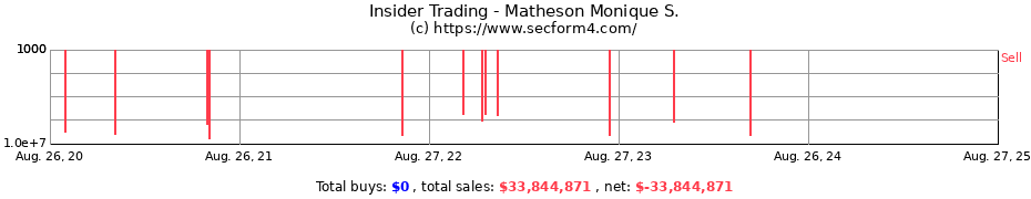 Insider Trading Transactions for Matheson Monique S.