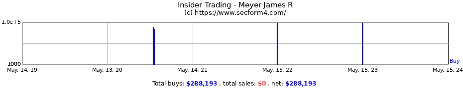 Insider Trading Transactions for Meyer James R