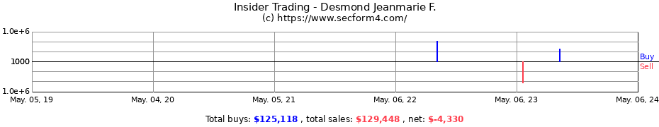 Insider Trading Transactions for Desmond Jeanmarie F.