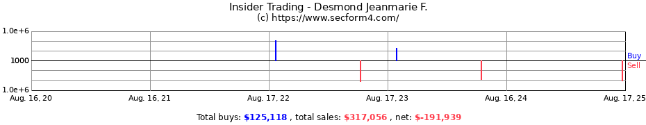 Insider Trading Transactions for Desmond Jeanmarie F.