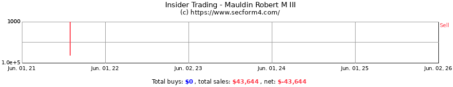 Insider Trading Transactions for Mauldin Robert M III