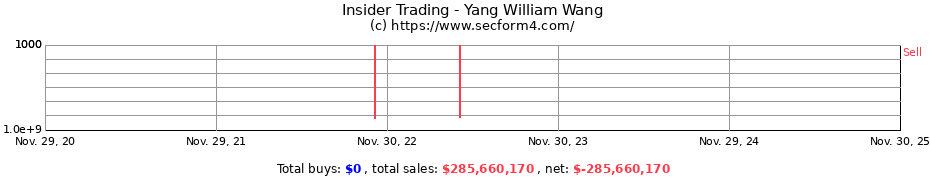 Insider Trading Transactions for Yang William Wang