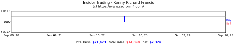 Insider Trading Transactions for Kenny Richard Francis