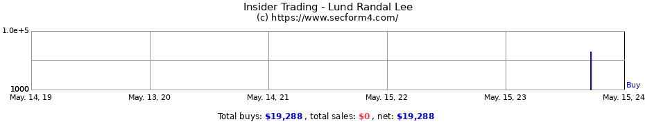 Insider Trading Transactions for Lund Randal Lee