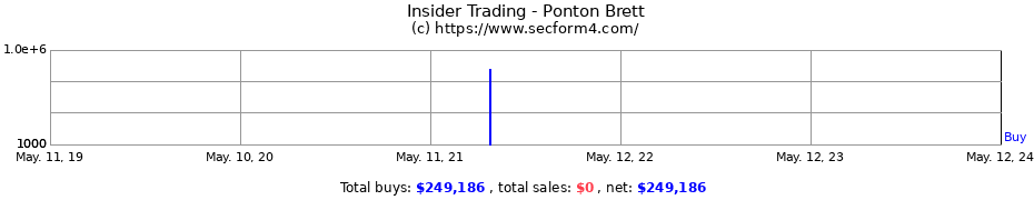 Insider Trading Transactions for Ponton Brett