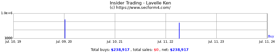 Insider Trading Transactions for Lavelle Ken