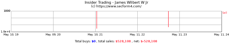 Insider Trading Transactions for James Wilbert W Jr