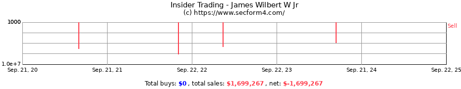 Insider Trading Transactions for James Wilbert W Jr