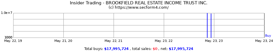 Insider Trading Transactions for BROOKFIELD REAL ESTATE INCOME TRUST INC.