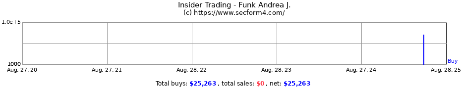 Insider Trading Transactions for Funk Andrea J.