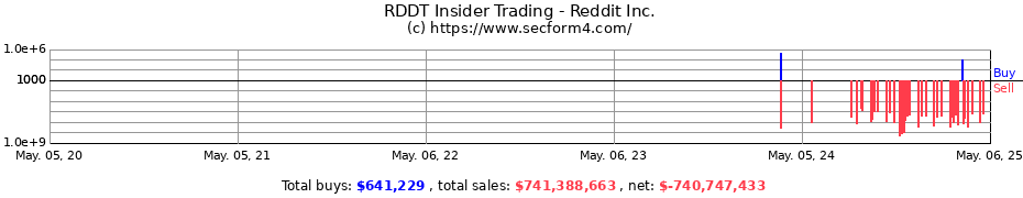 Insider Trading Transactions for Reddit Inc.