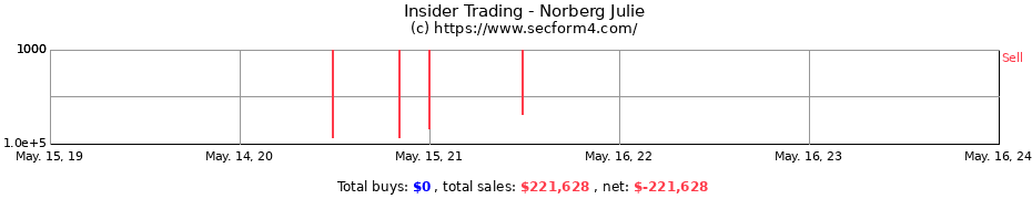 Insider Trading Transactions for Norberg Julie