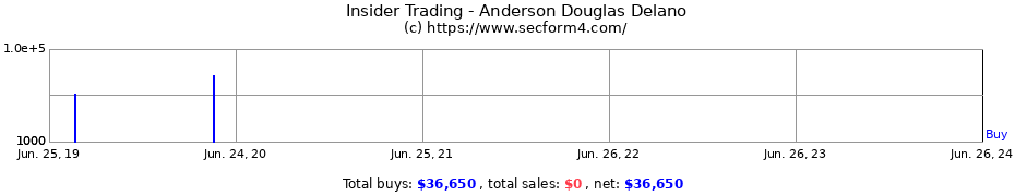Insider Trading Transactions for Anderson Douglas Delano
