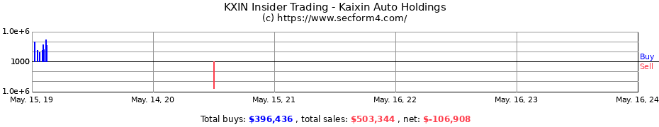 Insider Trading Transactions for Kaixin Auto Holdings