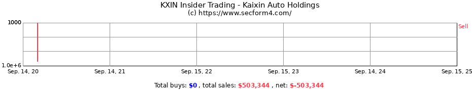 Insider Trading Transactions for Kaixin Auto Holdings