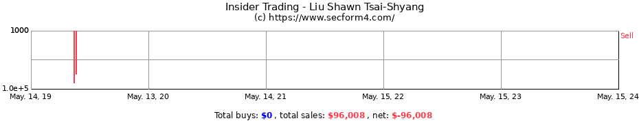 Insider Trading Transactions for Liu Shawn Tsai-Shyang
