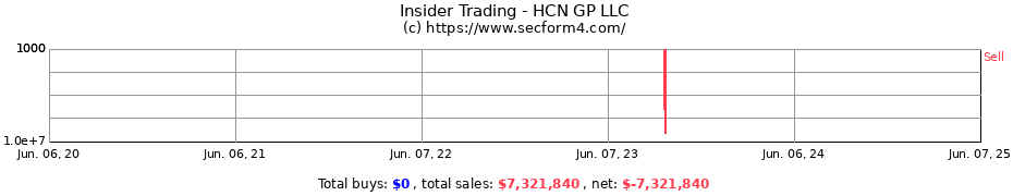 Insider Trading Transactions for HCN GP LLC