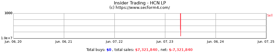 Insider Trading Transactions for HCN LP