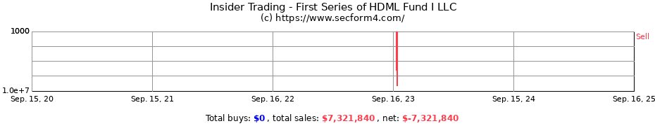 Insider Trading Transactions for First Series of HDML Fund I LLC