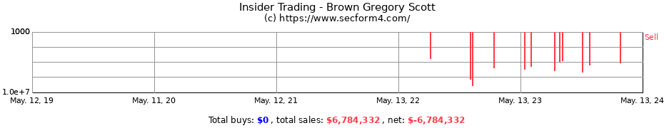 Insider Trading Transactions for Brown Gregory Scott