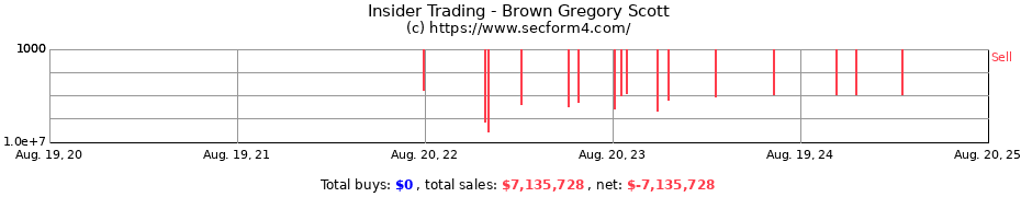 Insider Trading Transactions for Brown Gregory Scott