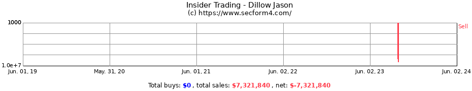 Insider Trading Transactions for Dillow Jason