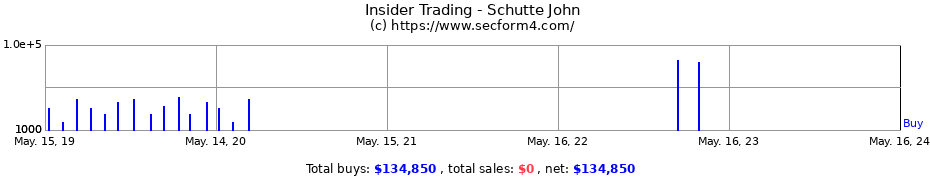 Insider Trading Transactions for Schutte John