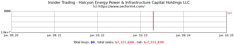 Insider Trading Transactions for Halcyon Energy Power & Infrastructure Capital Holdings LLC