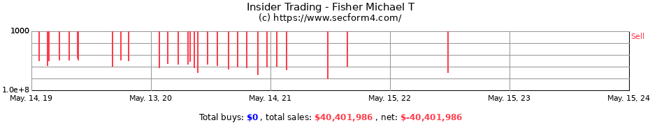 Insider Trading Transactions for Fisher Michael T