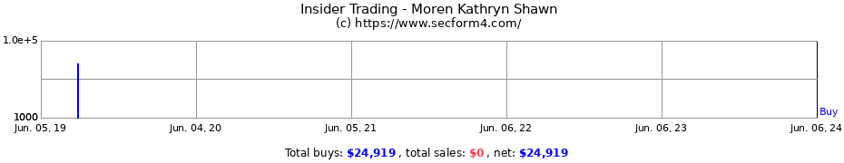Insider Trading Transactions for Moren Kathryn Shawn