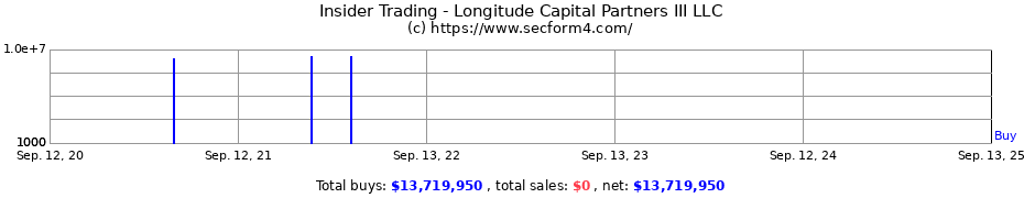 Insider Trading Transactions for Longitude Capital Partners III LLC