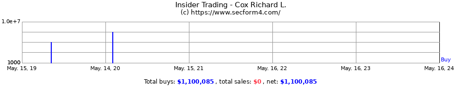 Insider Trading Transactions for Cox Richard L.