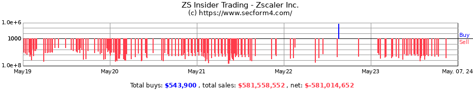 Insider Trading Transactions for Zscaler Inc.