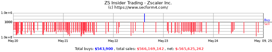 Insider Trading Transactions for Zscaler Inc.