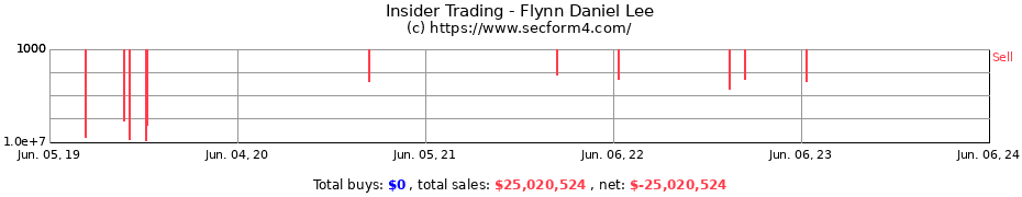 Insider Trading Transactions for Flynn Daniel Lee
