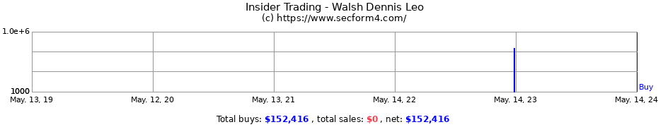 Insider Trading Transactions for Walsh Dennis Leo